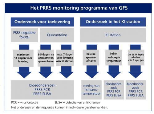 PRRS monitoring programma GFS