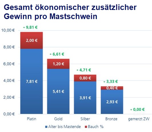 Ökonomischer Gewinn Pro Mastschwein