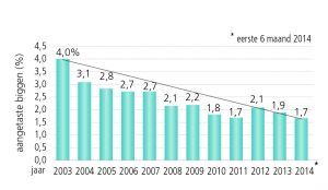 erfelijke gebreken 2003 to 2014