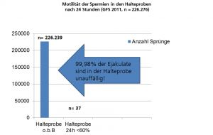 Motilitaet der Spermien