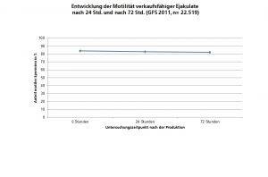 Entwicklung der Motilitaet verkaufsfaehiger Ejakulate