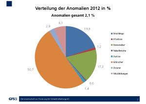 Grafik Verteilung der Anomalien