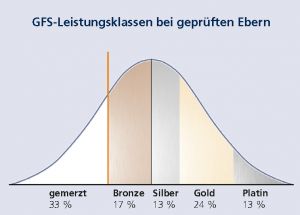 GFS Leistungsklassen bei geprüften Ebern