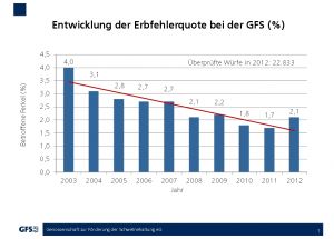 Grafik Entwicklung Erbfehlerquote bei der GFS (% )