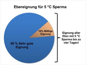Ebereignung für 5 °C Sperma. © Reckinger