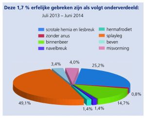 erfelijke gebreken