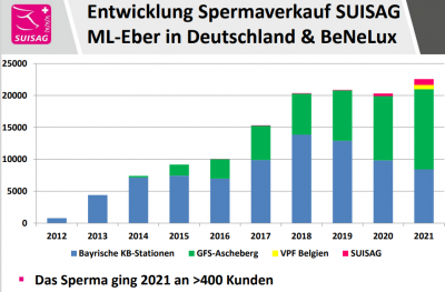 Entwicklung Spermaverkauf SUISAG