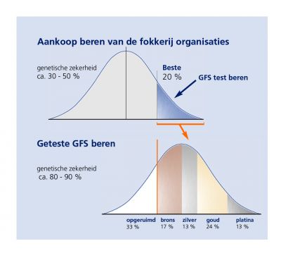 Aankoop beren van de fokkerij organisaties