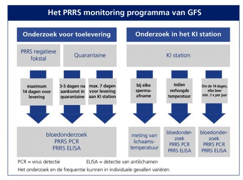 PRRS monitoring programma GFS